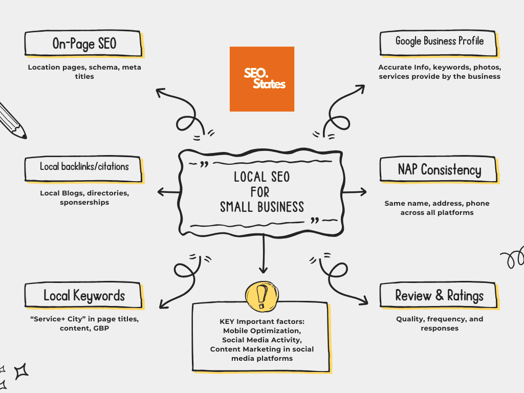 Local SEO Infographics Local SEO for small business infogaph