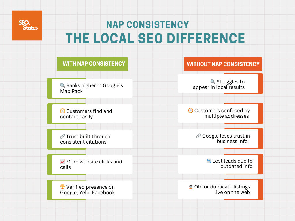 With NAP Consistency Infographics NAP Consistency Infographics